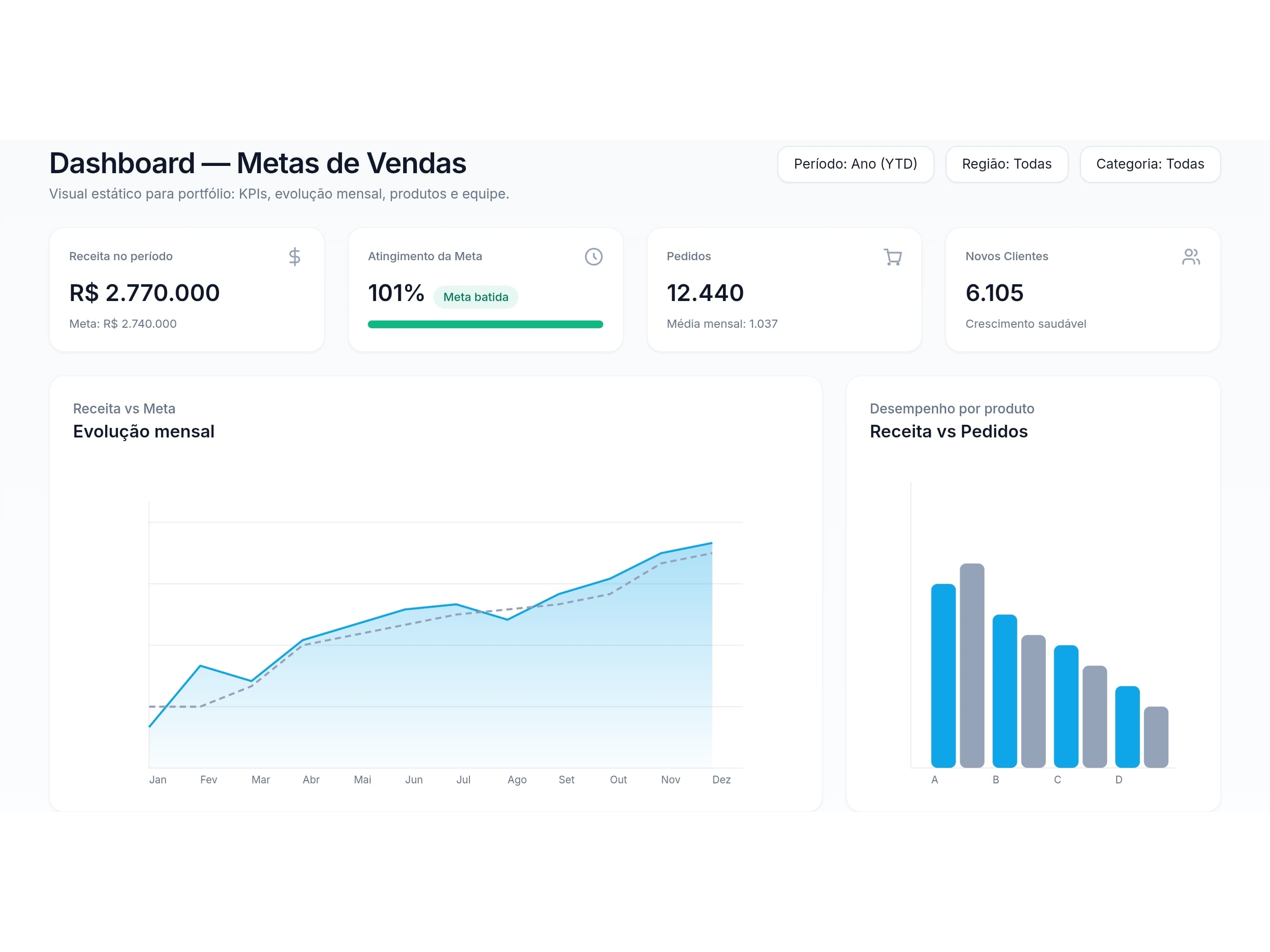Dashboard Analytics — visual limpo, gráficos e filtros